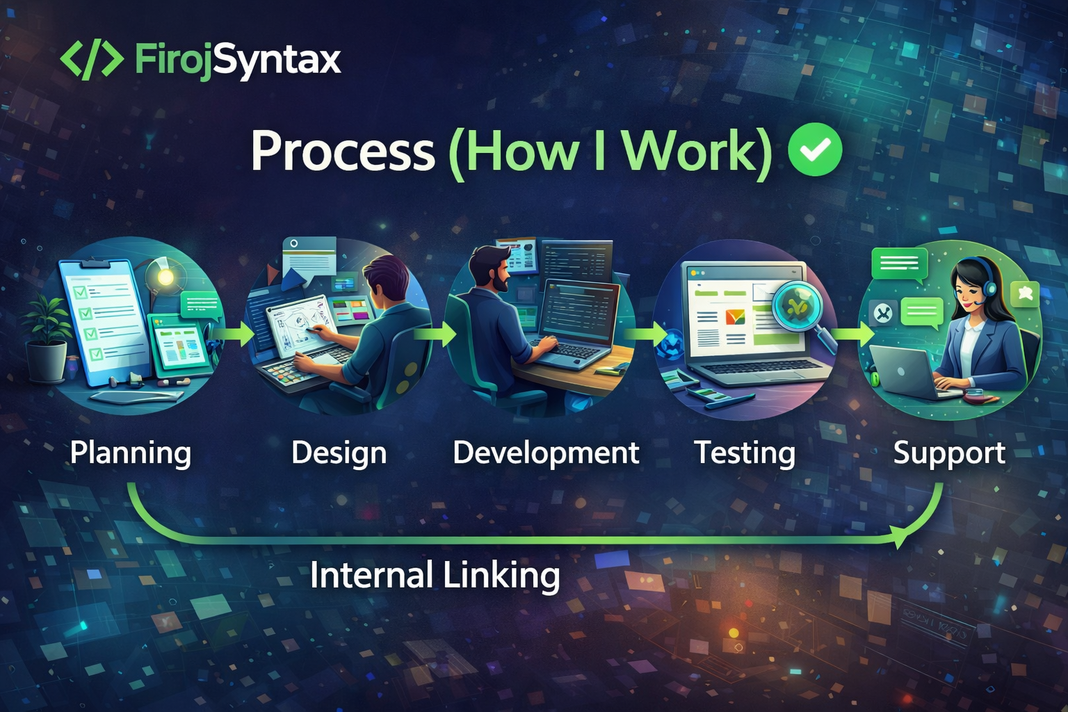 Web Development Service in Bangladesh – Professional Website Development Process Steps"